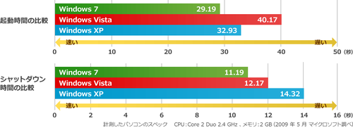 Windows7 出来る事